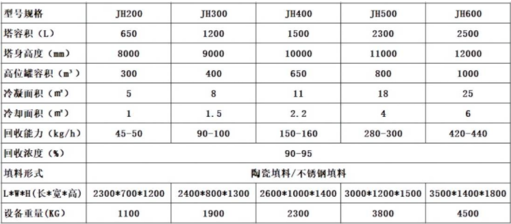 甲醇回收塔技術參數(shù)